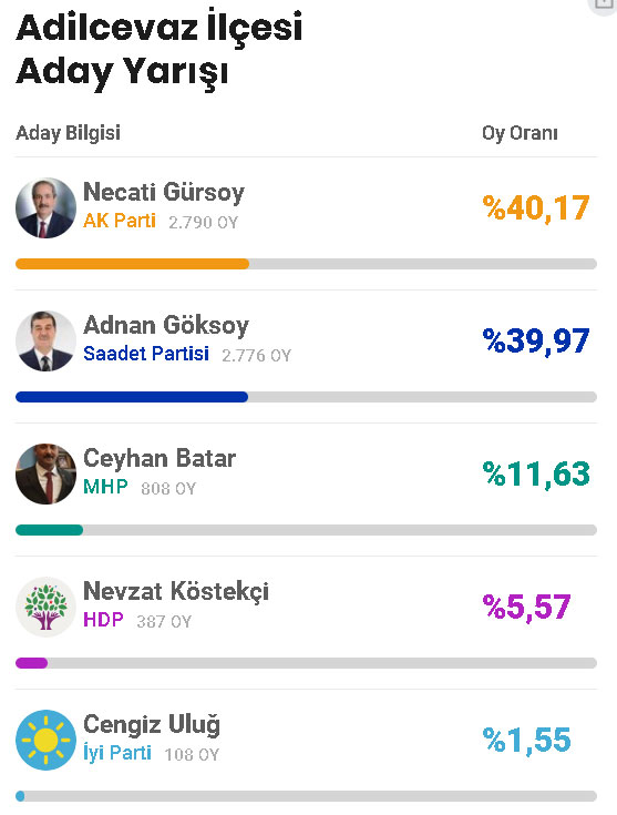 Bitlis'te kesin olmayan seçim sonuçlarına göre, il genelinde 13 belediyenin seçim sonuçları.
