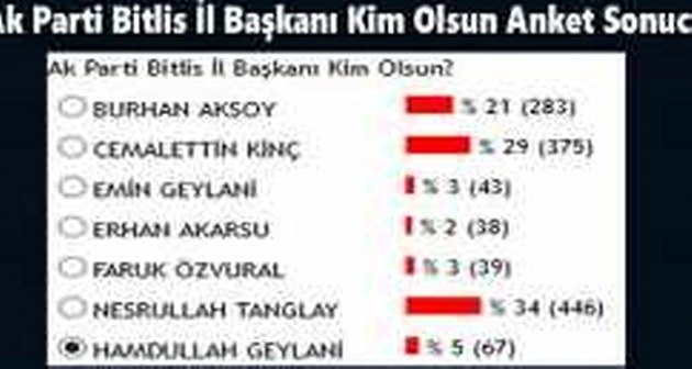 Ak Parti Bitlis İl Başkanı Kim Olsun Anket Sonucu
